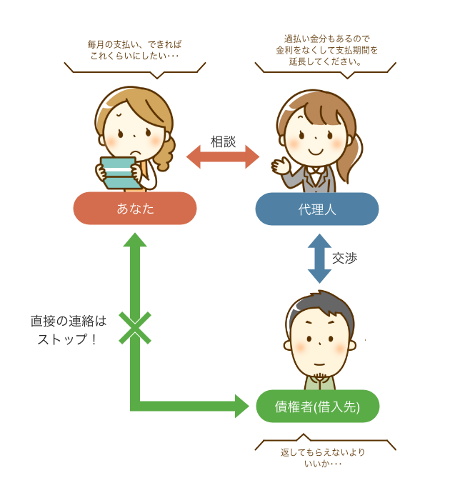任意整理