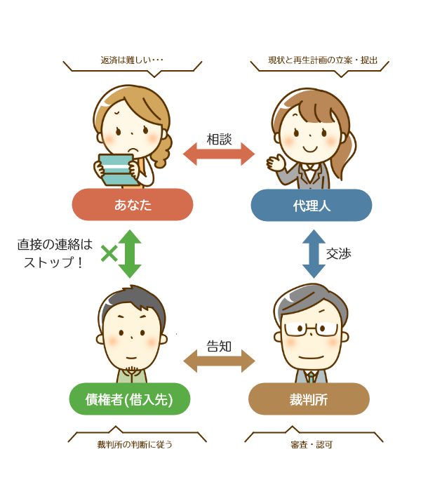 個人再生(民事再生)