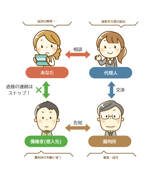 自己破産